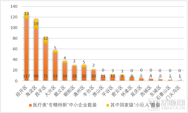 北京医疗“专精特新”产业图谱：国家级“小巨人”培育第一城，汇聚新一代医疗技术创新力量(图4)