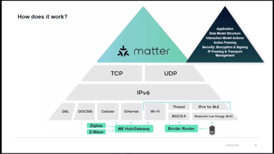 Matter 1.0标准终于来了，苹果、谷歌、三星、亚马逊等罕见联手铸就智能家居里程碑