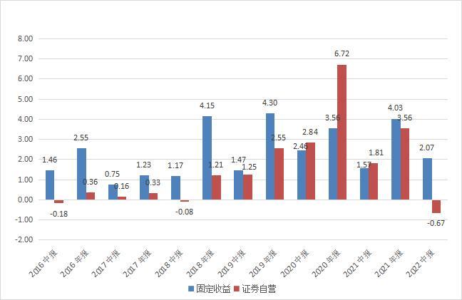 第一创业公司债券业务执业能力评级结果为B，固收业务“交易驱动”难持续