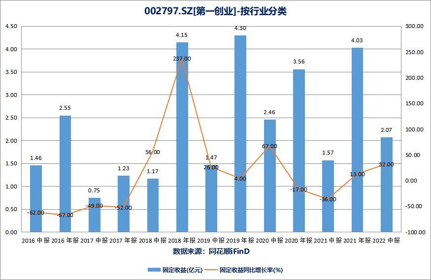 第一创业公司债券业务执业能力评级结果为B，固收业务“交易驱动”难持续