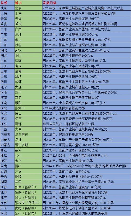 谁是中国氢能源之都？(图1)