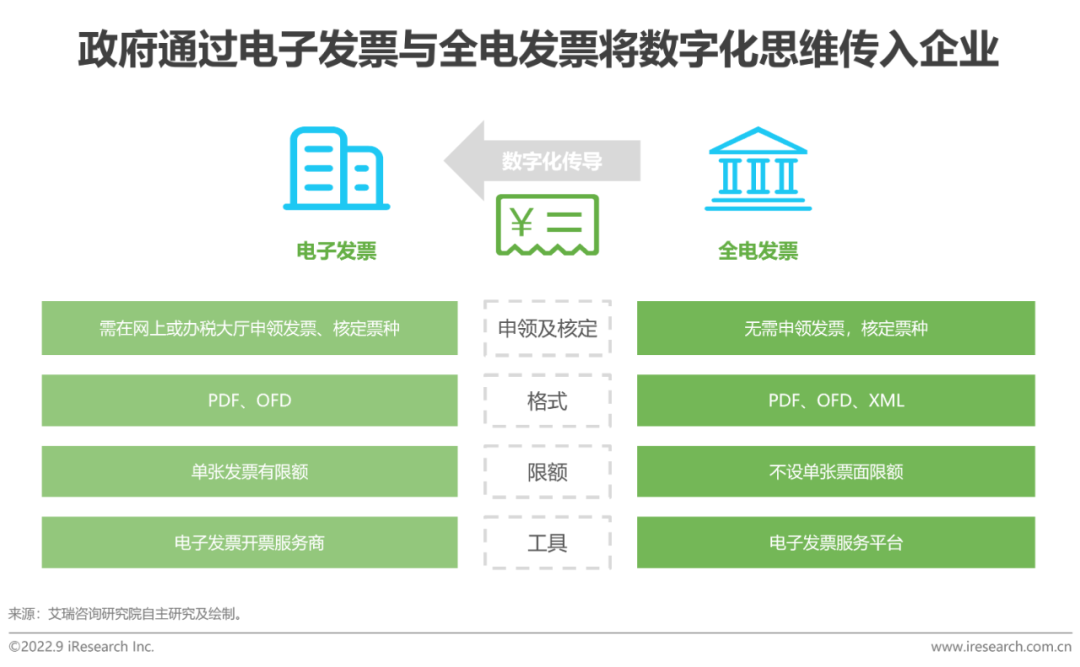 2022年中国财税数字化行业研究报告-36氪