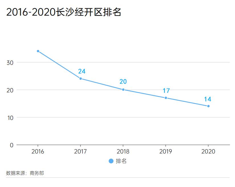 长沙经开区30年发展启示录：创新、智造、开放