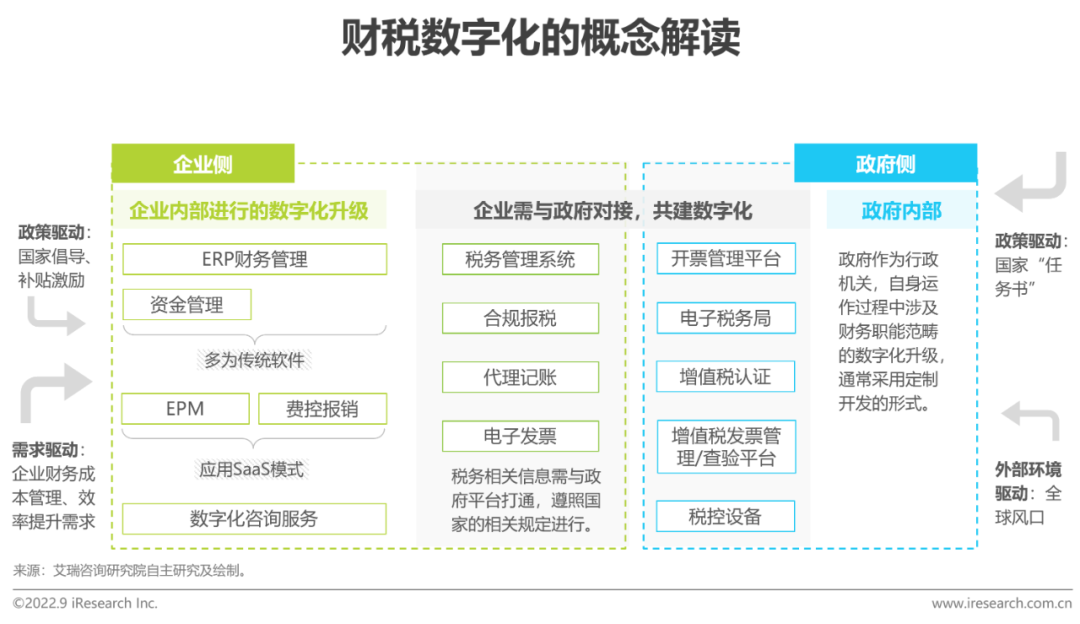 2022年中国财税数字化行业研究报告-36氪
