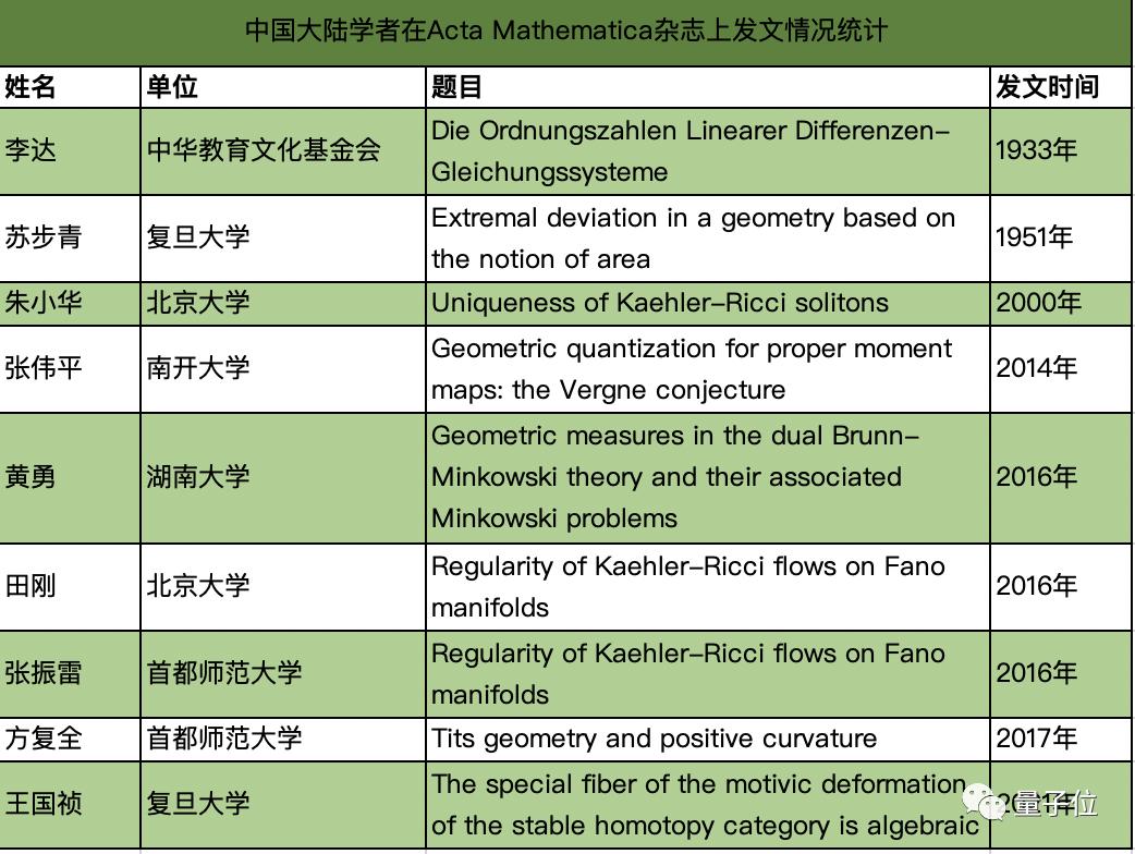 建国后首次，华科副研究员以独作身份投中数学顶刊，曾因换方向重读博士 