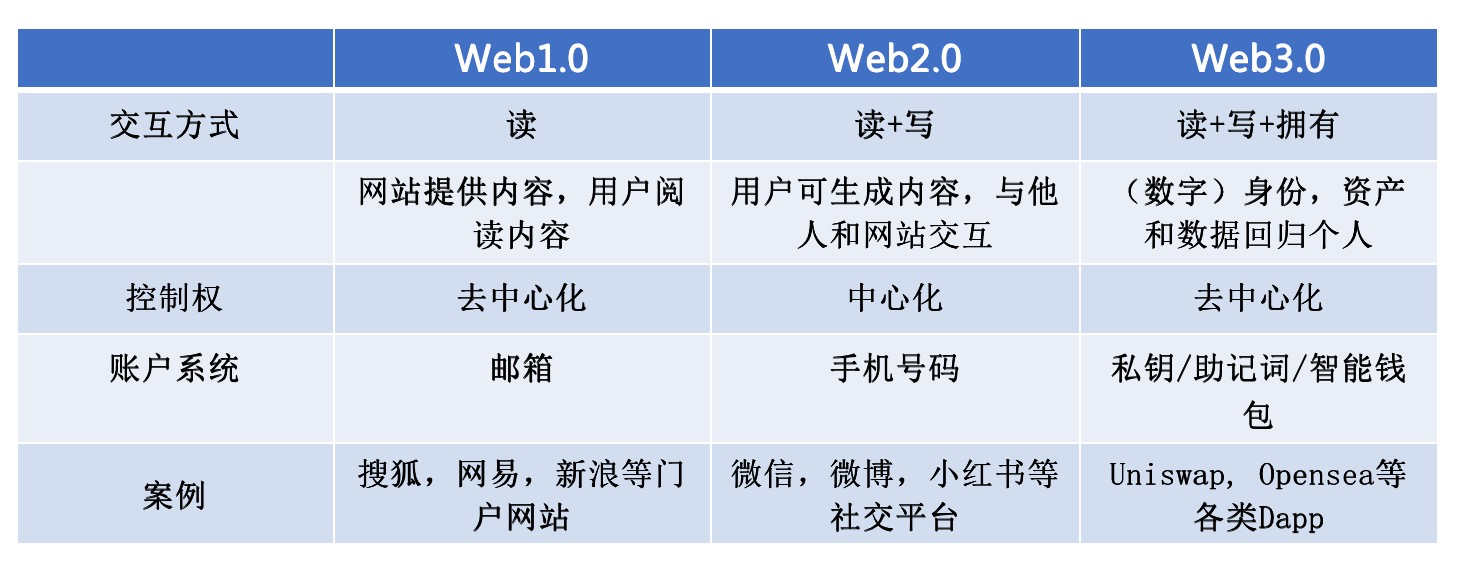 Web3.0浪潮来袭：互联网企业如何融入？(图2)