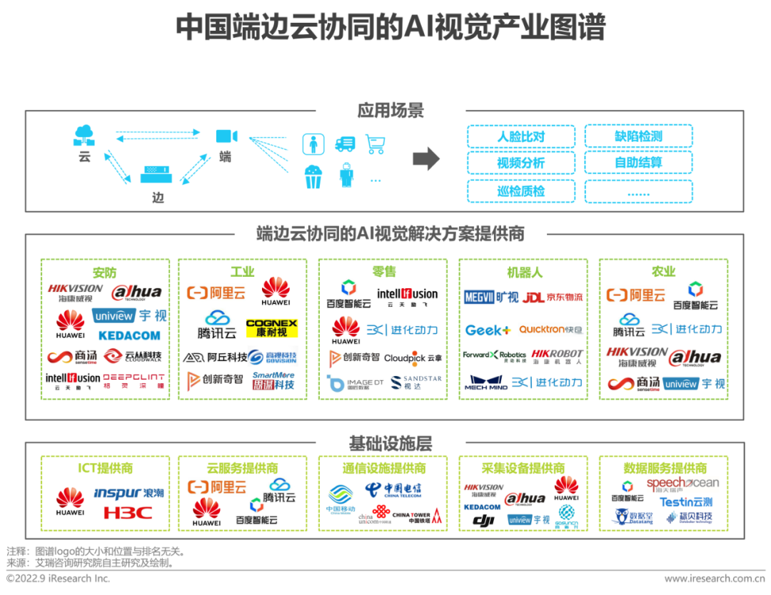 2022年端边云协同的AI视觉产业研究报告-36氪