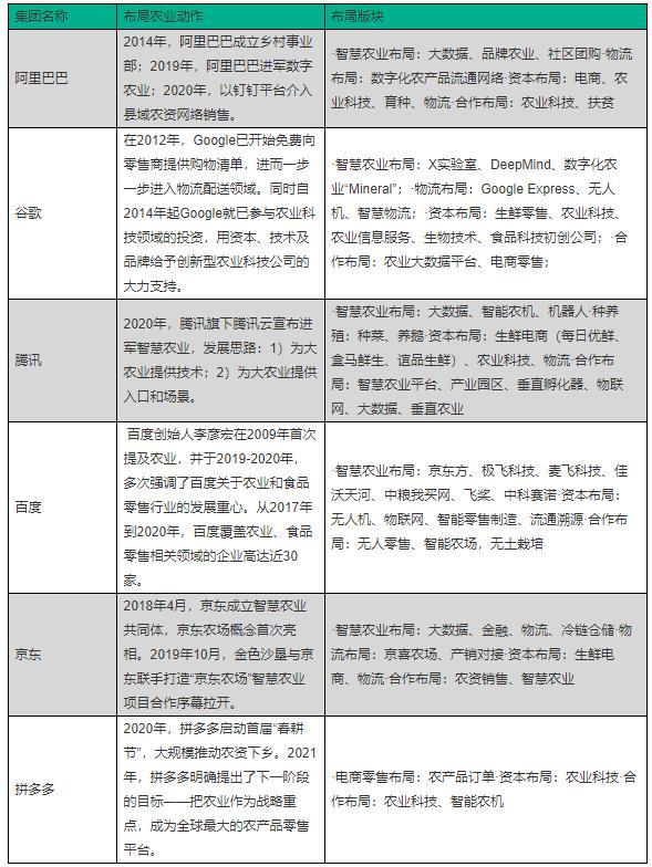 2030中国农业创新展望：拼多多、腾讯、阿里，跨界入局者，如何搅动新农业一池春水？