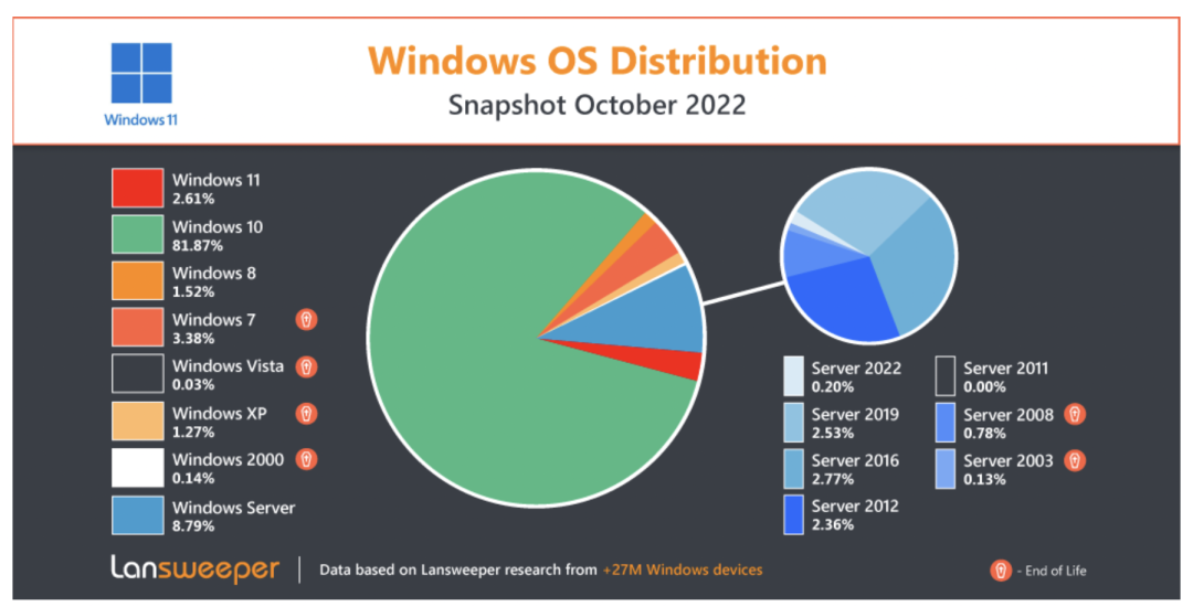 Windows 11 发布一年后，超四成设备无法用