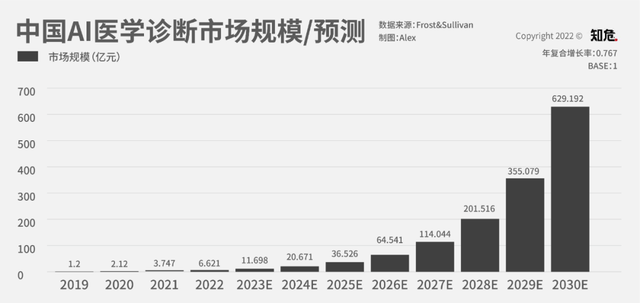 AI看病准确率有时比医生还高，这可能是资本们最干正事的投资了(图8)