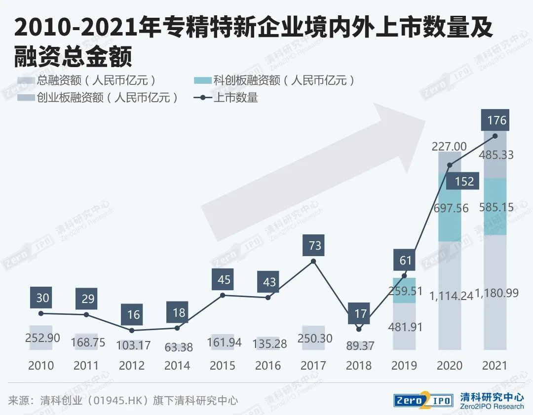 《2022年“专精特新”企业投融资研究报告》出炉(图11)