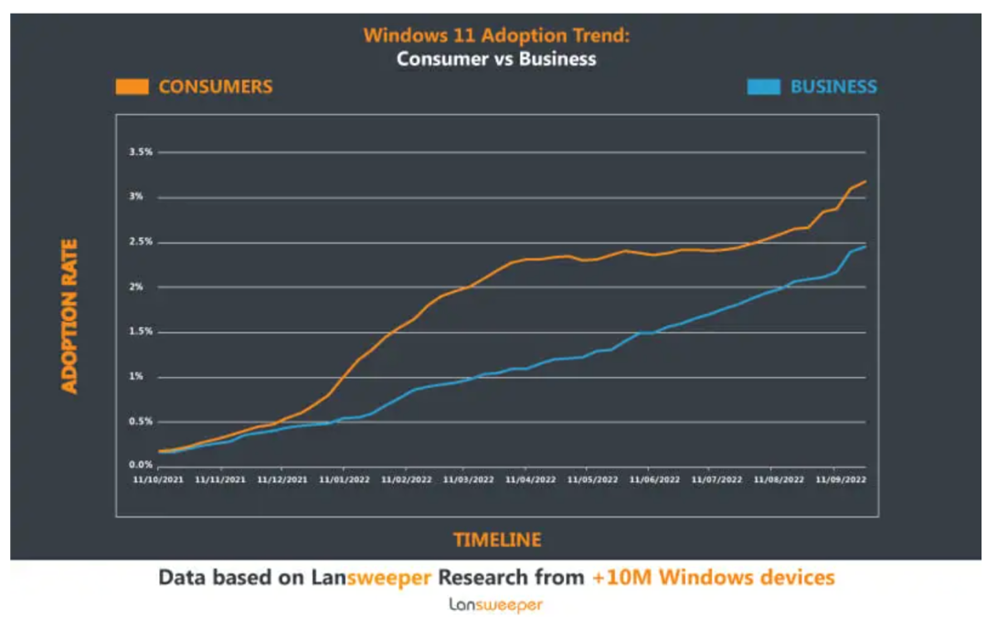 Windows 11 发布一年后，超四成设备无法用