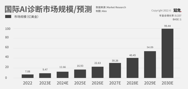 AI看病准确率有时比医生还高，这可能是资本们最干正事的投资了(图3)