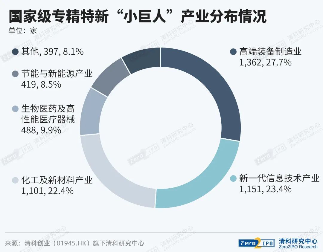 《2022年“专精特新”企业投融资研究报告》出炉(图5)