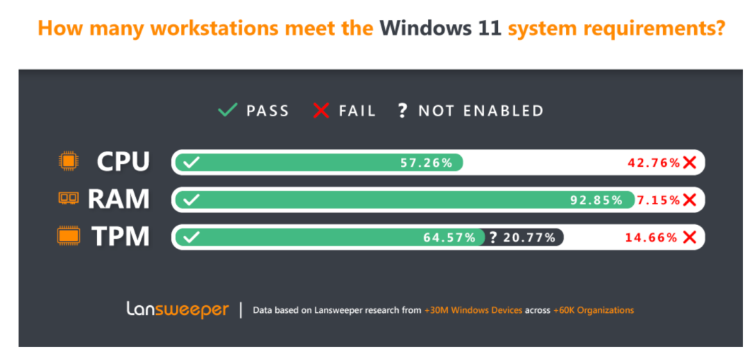 Windows 11 发布一年后，超四成设备无法用