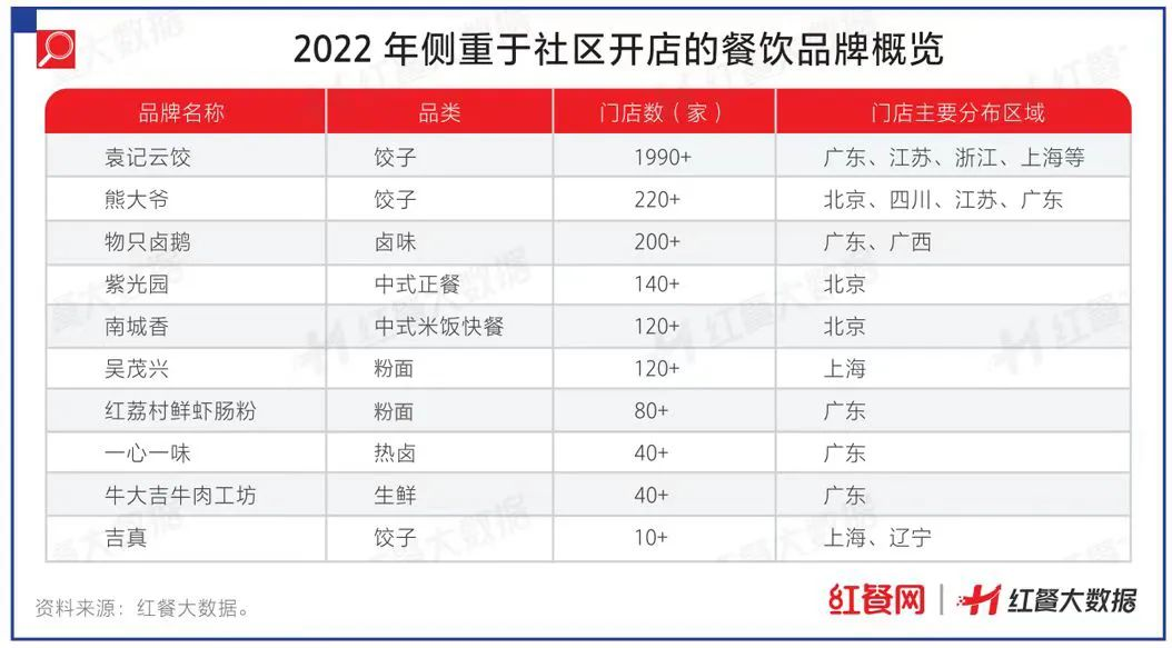 扎堆进社区，连锁餐企盯上了家门口的生意(图1)