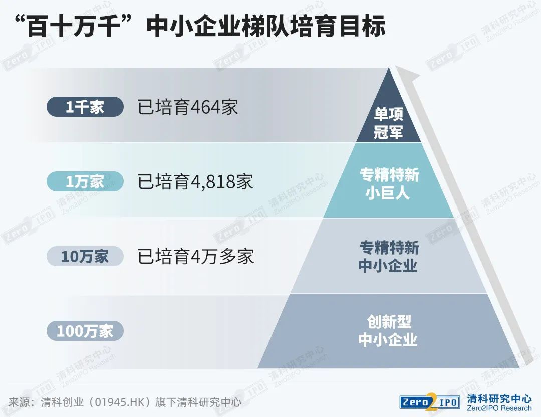 《2022年“专精特新”企业投融资研究报告》出炉(图2)