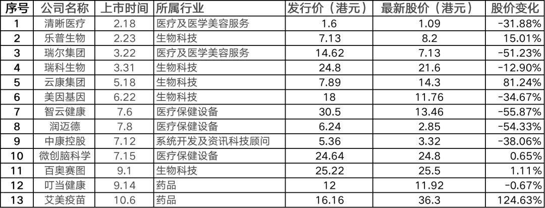 医疗公司是什么盘点2022年港交所上市医疗企业，他们在做什么，市场表现如何？-上海聚慕医疗器械有限公司
