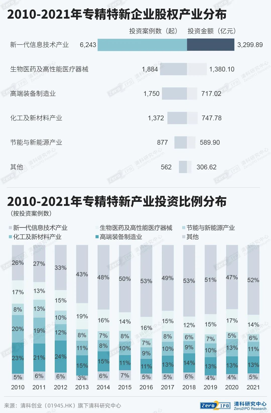 《2022年“专精特新”企业投融资研究报告》出炉(图7)