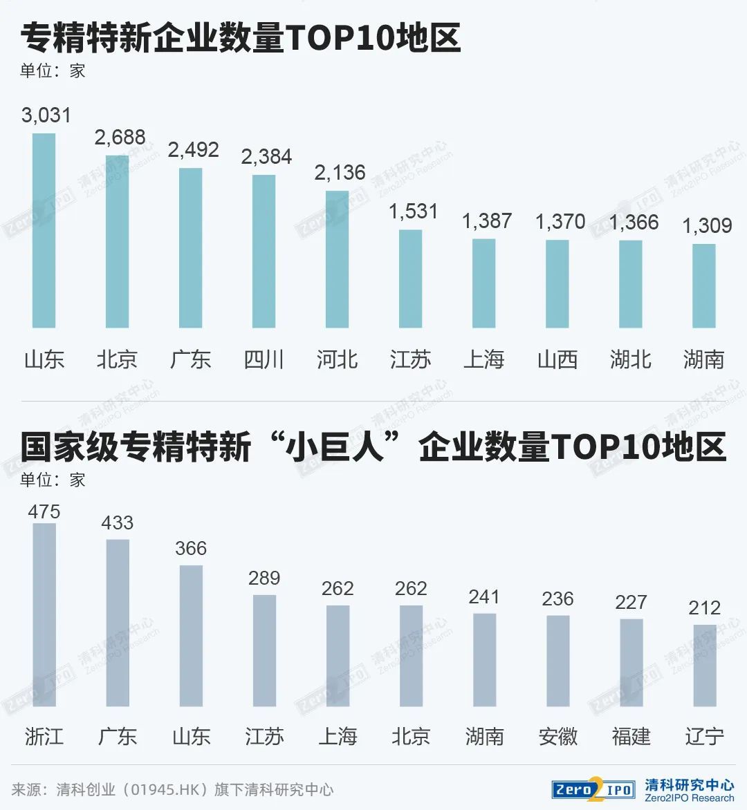 《2022年“专精特新”企业投融资研究报告》出炉(图3)