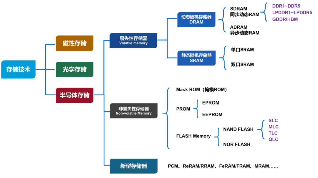 从闪存卡到SSD硬盘，存储芯片是如何发展起来的？