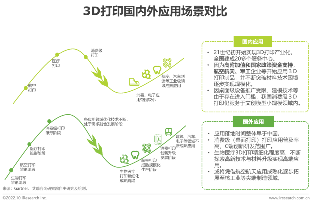 2022年中国3D打印行业报告-36氪