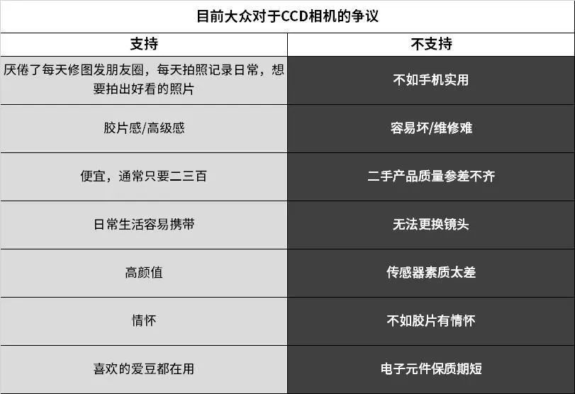 别再吹「网红爆款」CCD 相机了！它拍照真没那么好看……-36氪