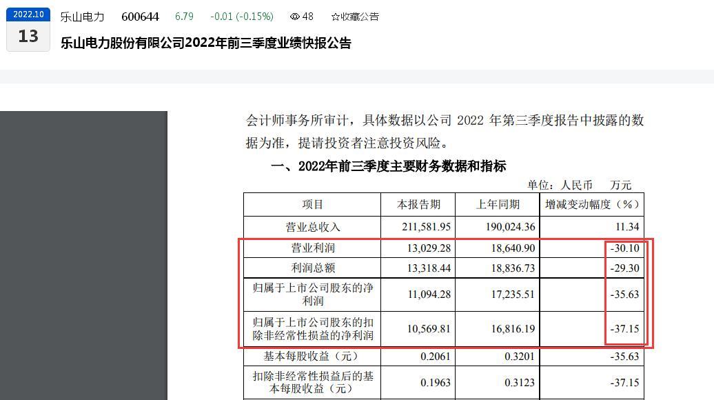 电力业务利润大幅下滑，乐山电力2022年前三季度增收不增利：归母净利润同比下滑超35%