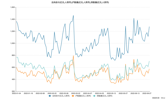 聪明的钱丨北向资金6月创纪录大买近730亿，核心资产全面回归指日可待？