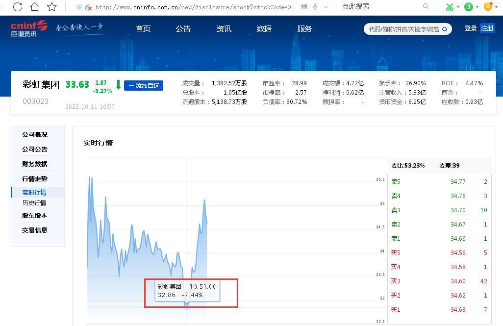 彩虹集团“出口量小金额低、年报只字未提出口金额”，其股价却连涨10个交易日遭监管问询：是否迎合热点概念炒作股价、是否涉嫌内幕交易等