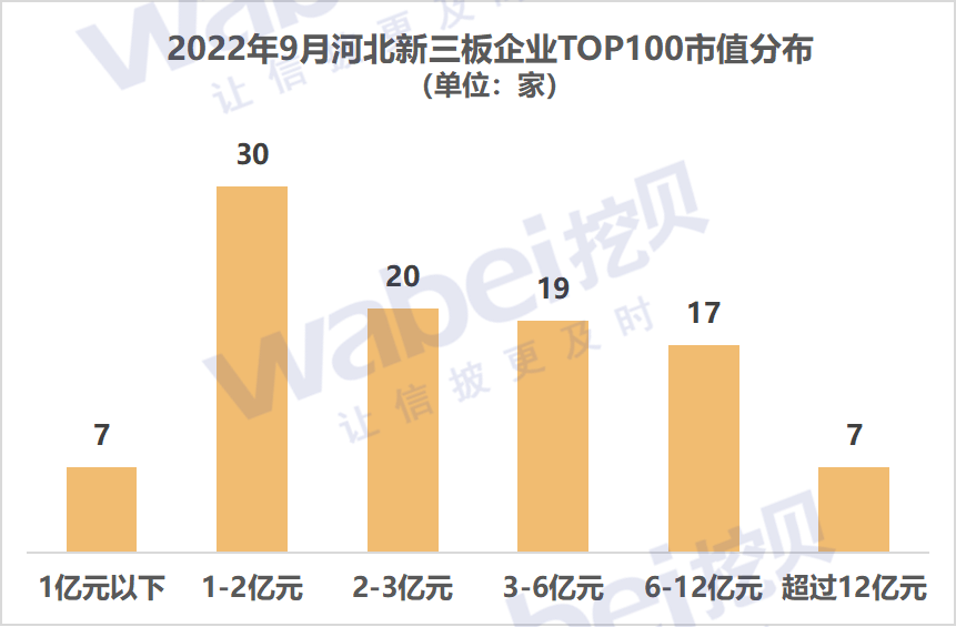 2022年9月河北新三板企业市值TOP100：22家为国家级专精特新“小巨人”企业(图1)