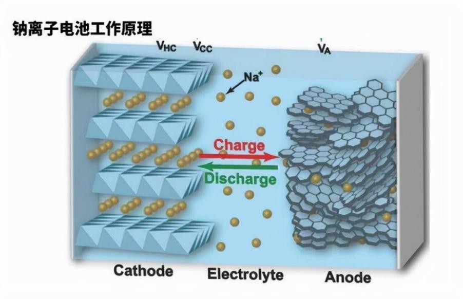 钠离子电池翻红：“锂焦虑”之下的望梅止渴(图2)