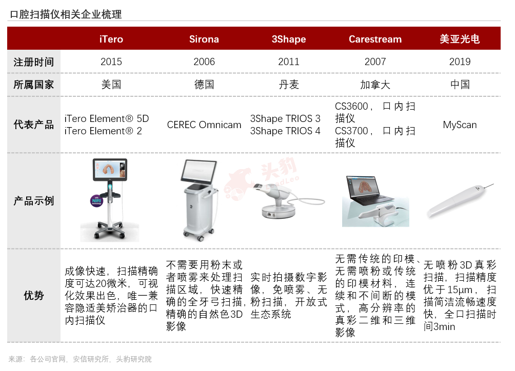 左手集采，右手放量，千亿口腔赛道能否走出新高度？(图4)