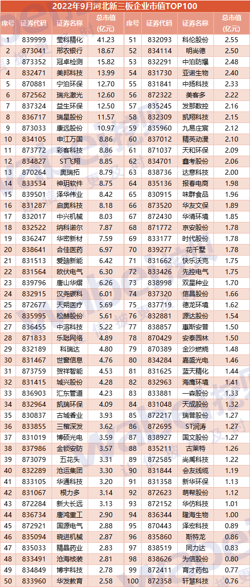 2022年9月河北新三板企业市值TOP100：22家为国家级专精特新“小巨人”企业(图3)