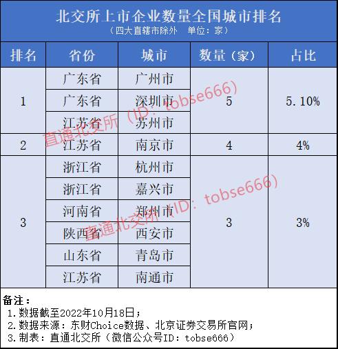 北交所2022年迄今39家企业上市，专精特新”属性较强 36氪