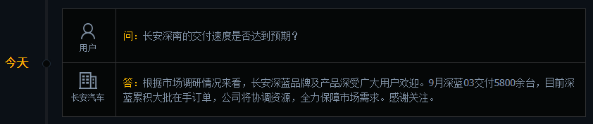 长安汽车：9月深蓝03交付5800余台 目前深蓝累积大批在手订单