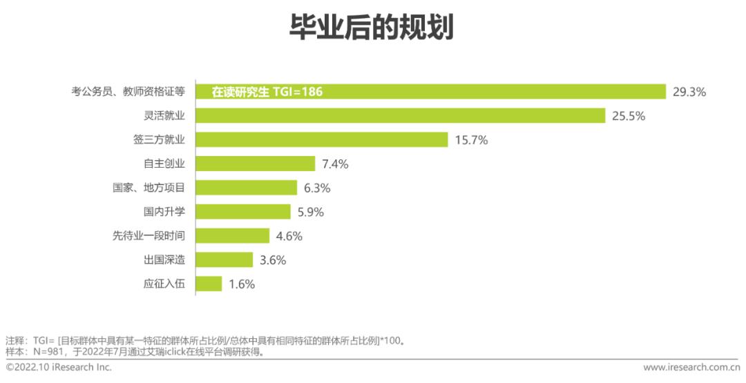 2022年后疫情时代大学生求职者洞察报告 36氪