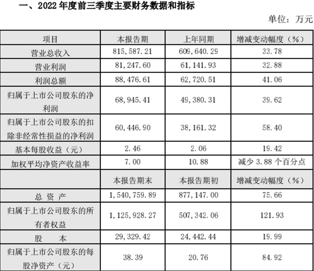 预制菜拯救速冻，安井前三个季度赚了近7亿，离百亿营收只差一步(图1)