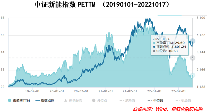 反弹“急先锋”，低估的新能源迎来布局良机(图2)