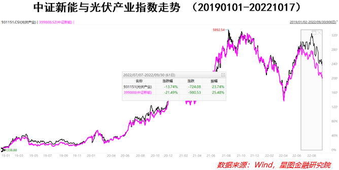 反弹“急先锋”，低估的新能源迎来布局良机(图3)