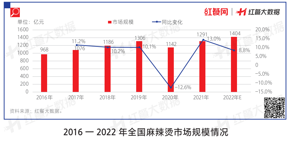 千亿市场悄然生变，麻辣烫如何讲好未来故事？(图2)