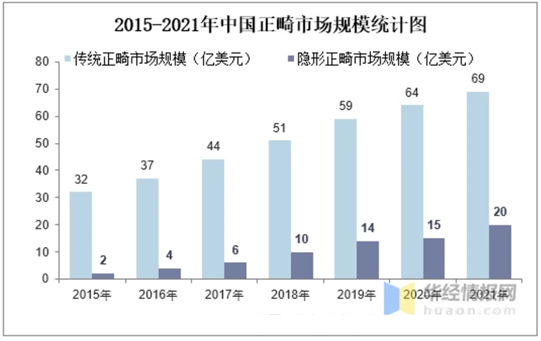 隐形正畸纳入集采，降幅不得低于30%，十余省份参加(图4)