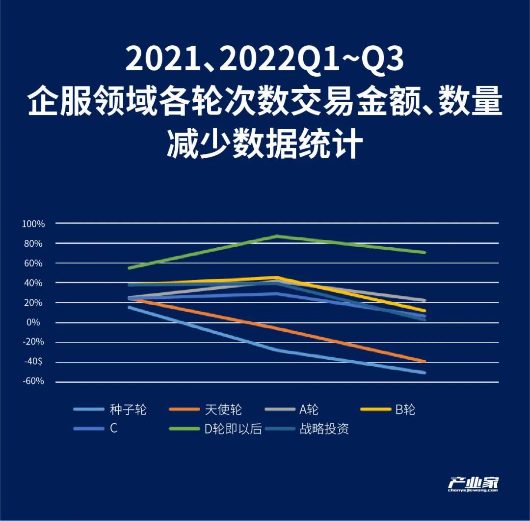 2022，TO B投资不相信「故事」-36氪