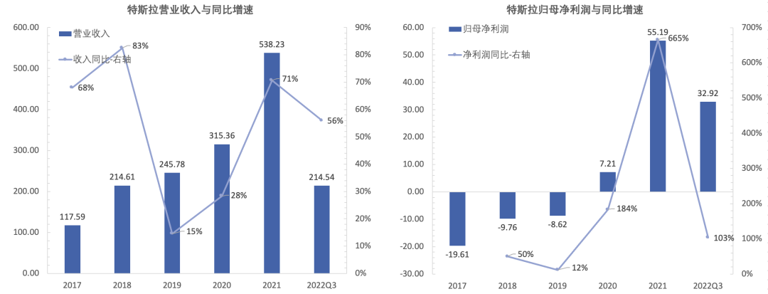 智氪 | 特斯拉利润超预期，但盘前跌了2800亿元