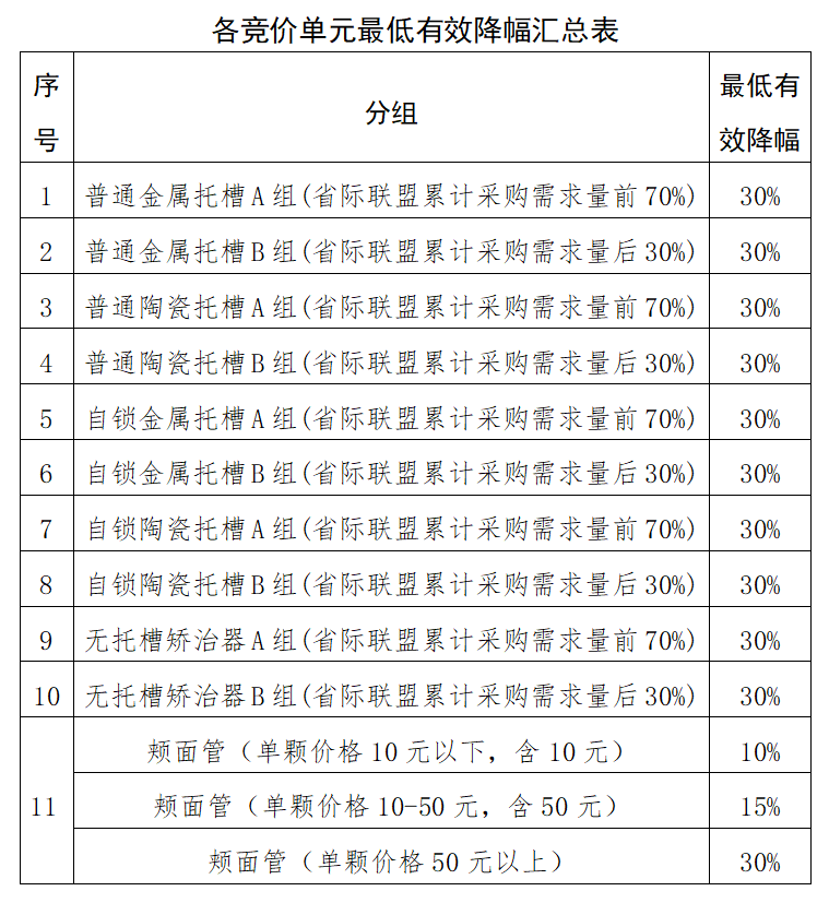 隐形正畸纳入集采，降幅不得低于30%，十余省份参加(图2)