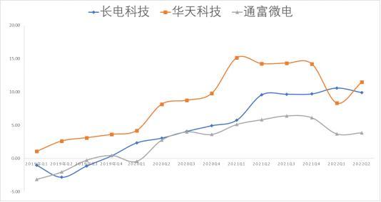 和讯SGI公司|晶晨股份SGI指数最新评分70分， “封测巨头”业绩大涨股价却跌跌不休，因行业下行周期？