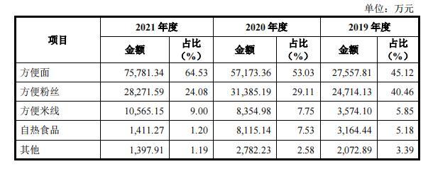 IPO观察|白家阿宽业绩下滑仍求上市 产品质量频发下还曾未缴员工公积金