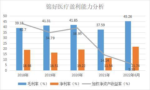 和讯SGI|近四年盈利能力曲折下滑，锦好医疗和讯SGI指数评分77分，股东减持致股价下跌？