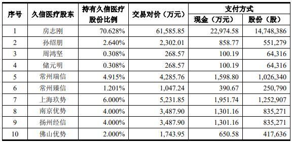 达实智能商誉暴雷的背后：久信医疗原股东盈利近4亿，成最终的赢家！