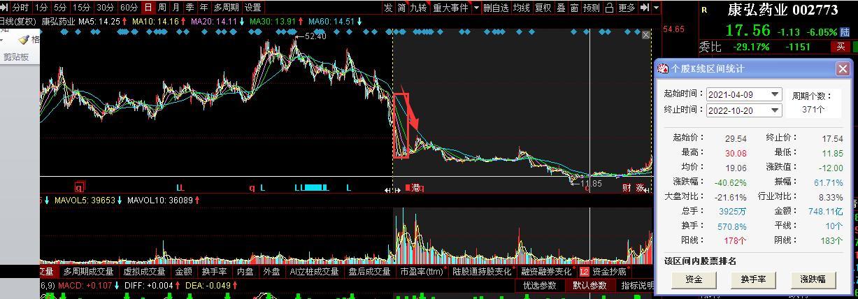 康弘药业“疯狂”买理财背后：不到三年股价遭“腰砍”、重要产品康柏西普“出海”欧美搁浅致10多亿元打水漂、研发费用大幅下降